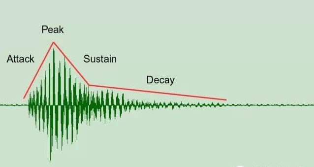 聲學術(shù)語淺析（5）——衰減和衰減時間
